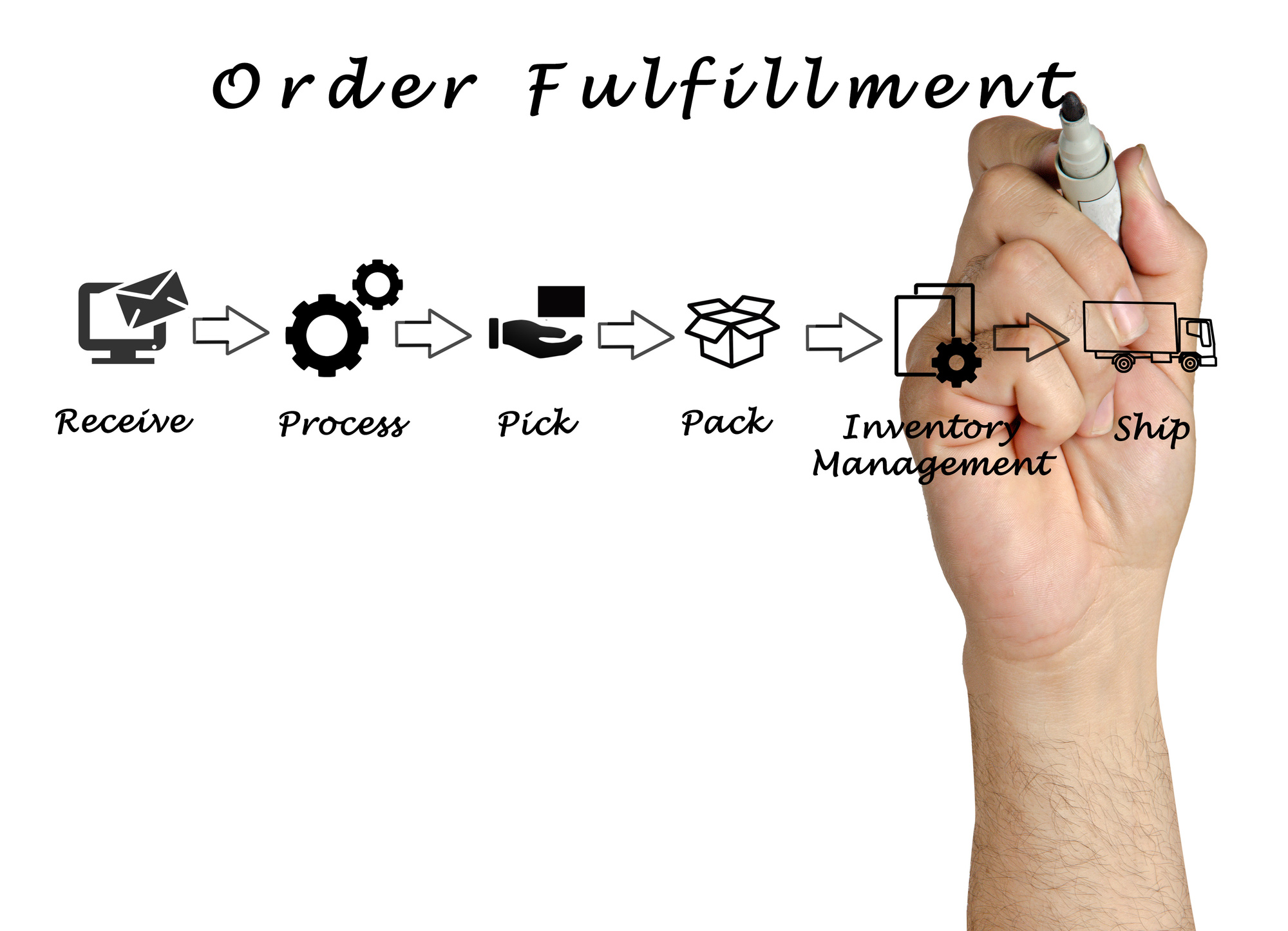 order fulfillment costs